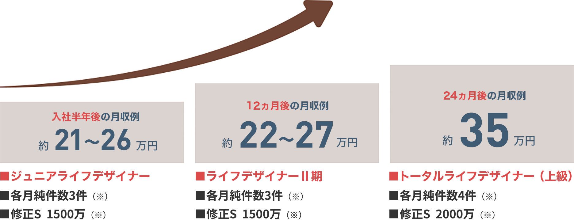 入社半年後の月収例 約21~26万円■ジュニアライフデザイナー■各月純件数3件(※)■修正S 1500万(※)12ヵ月後の月収例 約22~27万円■ライフデザイナーⅡ期■各月純件数3件(※)■修正S 1500万(※)24ヵ月後の月収例 約35万円■トータルライフデザイナー(上級)■各月純件数4件(※)■修正S 2000万(※)